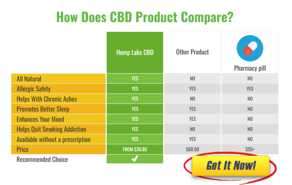 Hemp Labs CBD Gummies Order